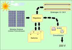 Principe de fonctionnement Energie Solaire